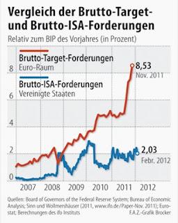 FED contro BCE...un sistema TARGET secondo il Presidente dell'Istituto IFO