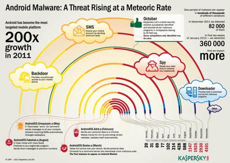 MALWARE ANDROID infografica