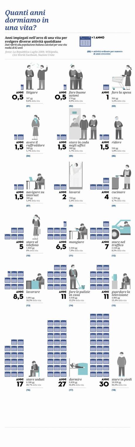 Quanti anni dormiamo in una vita - infographic