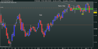 FtseMib: daily close 06.03.2012