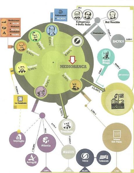 Infografica...ecco come sta cambiando la MAPPA del POTERE in Italia.