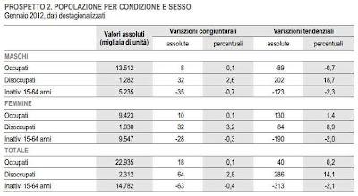 Istat: occupati e disoccupati gennaio 2012