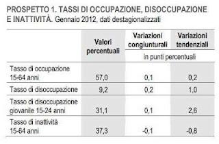 Istat: occupati e disoccupati gennaio 2012