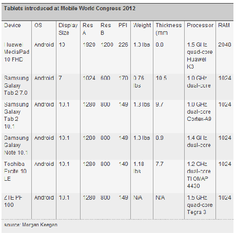 2012 03 07 163739 MWC 2012: ecco la lista degli smartphone e dei tablet presentati, con caratteristiche tecniche