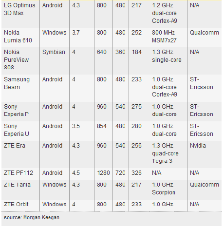 2012 03 07 163937 MWC 2012: ecco la lista degli smartphone e dei tablet presentati, con caratteristiche tecniche