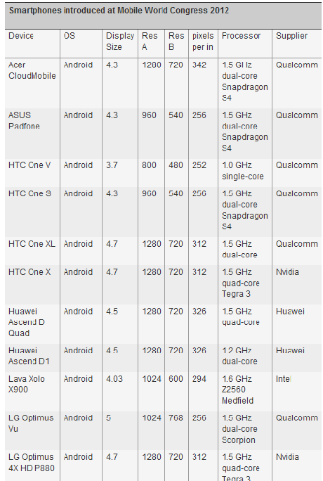 2012 03 07 163923 MWC 2012: ecco la lista degli smartphone e dei tablet presentati, con caratteristiche tecniche