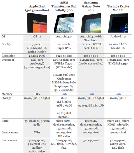 2012 03 07 225748 Confronto: Nuovo iPad vs. ASUS Transformer Pad Infinity 700, Samsung Galaxy Note 10.1 e Toshiba Excite X10 LE