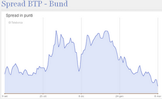 Lo spread Btp-Bund scende sotto i 300 punti: grafico