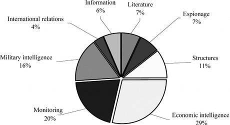 Fig. 4 – Temi di ricerca negli studi sull’intelligence (1975-2009) in base alle tesi universitarie presentate in Francia [21]