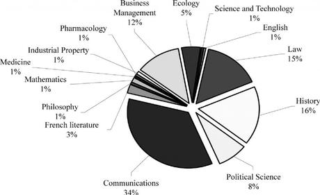 Fig. 5 – Ricerca multidisciplinare sull’intelligence (1996-2009) sulla base delle tesi universitarie presentate in Francia [26]