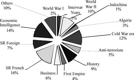 Fig. 3 – Panorama delle pubblicazioni francesi sull’intelligence (1975-2009) [19]