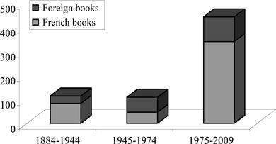 Fig. 1 – Numero di libri sull’intelligence pubblicati in Francia (1884-2008) [8]