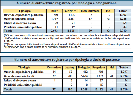 Censimento del Governo: oltre 2mila auto blu per le Asl