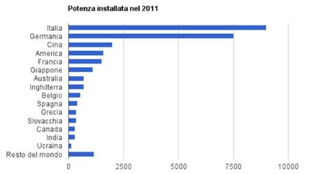 market report 2011 EPIA Europen photovoltaic industry