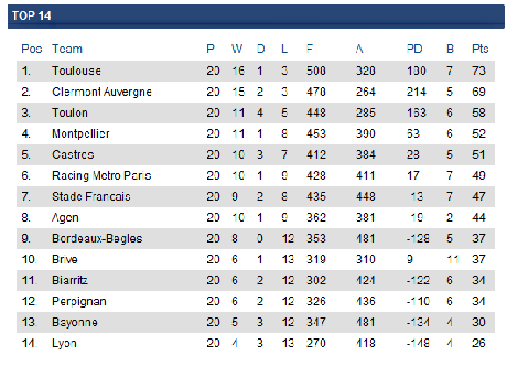 Top 14: Tolosa e Clermont non si fermano, Tolone pareggia con Perpignan