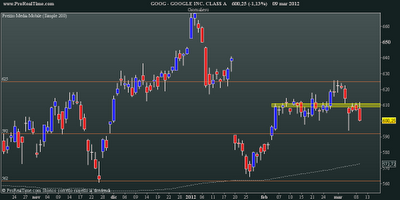 Google: weekly close 09.03.2012