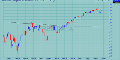 Indici internazionali al weekly close 09.03.2012