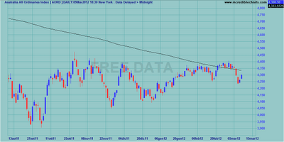 Indici internazionali al weekly close 09.03.2012