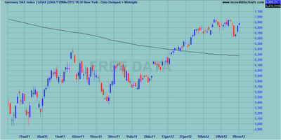 Indici internazionali al weekly close 09.03.2012