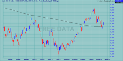 Indici internazionali al weekly close 09.03.2012