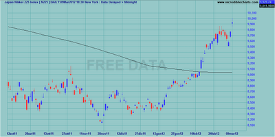 Indici internazionali al weekly close 09.03.2012