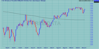 Indici internazionali al weekly close 09.03.2012