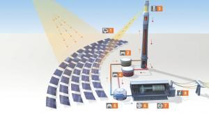 L’energia solare catturata da 2.650 eliostati sostituisce il nucleare