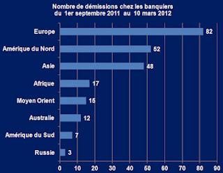 236 dimissioni di banchieri da settembre 2011