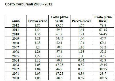 Costo della benzina tra il 2000 e il 2012