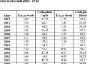 Costo della benzina 2000 2012