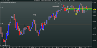 FtseMib: daily close 12.03.2012