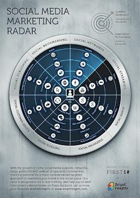 Un radar per il social media marketing