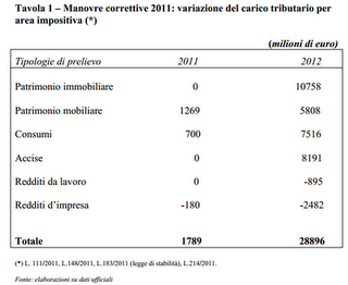 Corte dei Conti: troppe tasse sui contribuenti fedeli. Audizione alla Camera, il testo completo