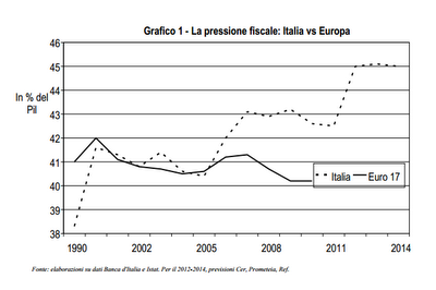 Corte dei Conti: troppe tasse sui contribuenti fedeli. Audizione alla Camera, il testo completo