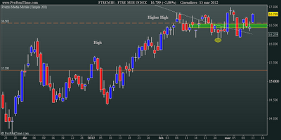 FtseMib: daily close 13.03.2012