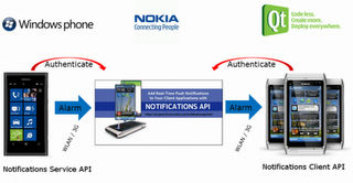 Surveillance Camera, integrazione tra Windows Phone e Symbian.
