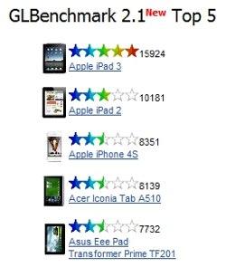 Benchmark della scheda grafica dell’iPad 3