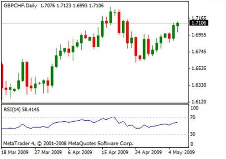 grafico indice rsi forex