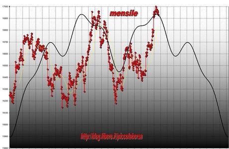 FTSEMIB: 14/03/2012 Tre battleplan