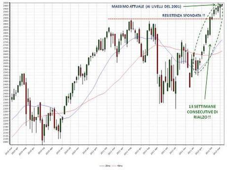 Mercati azionari a marzo 2012: trend in rialzo ma attenzione alla prossima correzione