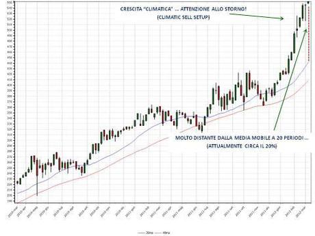 Mercati azionari a marzo 2012: trend in rialzo ma attenzione alla prossima correzione