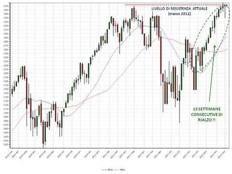 Mercati azionari a marzo 2012: trend in rialzo ma attenzione alla prossima correzione