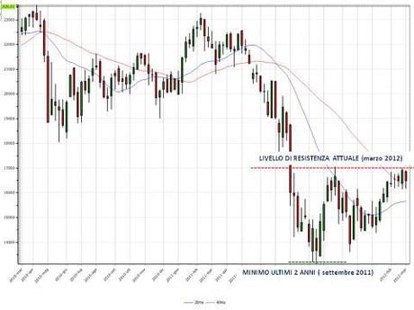 Mercati azionari a marzo 2012: trend in rialzo ma attenzione alla prossima correzione