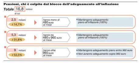 L'Italia si è salvata? - Le pensioni