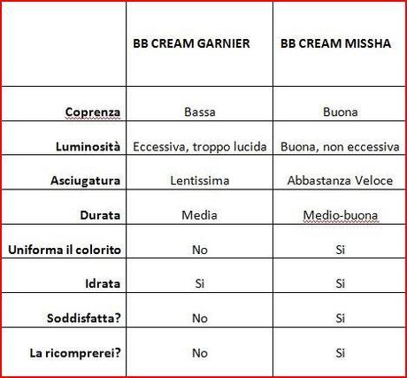 BB cream a confronto: Quella vera e la sua sosia.