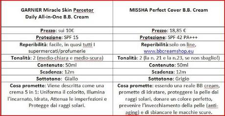 BB cream a confronto: Quella vera e la sua sosia.