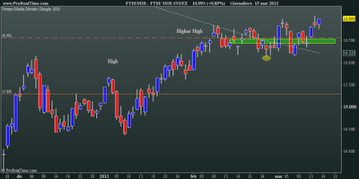 FtseMib: daily close 15.03.2012