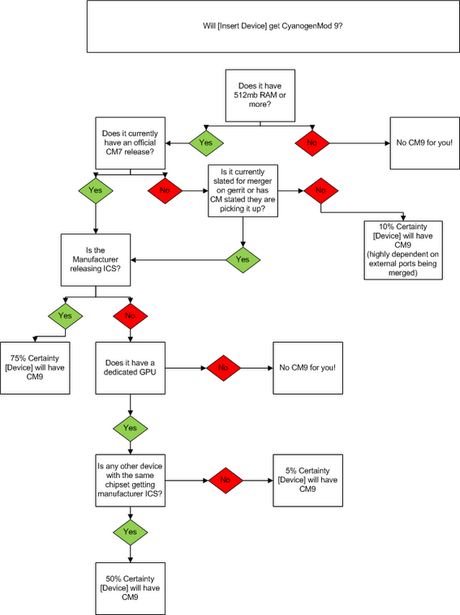 cyanogen 9 flowchart CyanogenMod 9 Arriverà sul mio Android? Segui un Diagramma