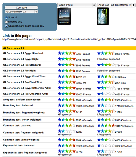 Schermata 2012 03 16 a 15.25.47 Primi Benchmark di confronto tra Transformer Prime ed il nuovo iPad.