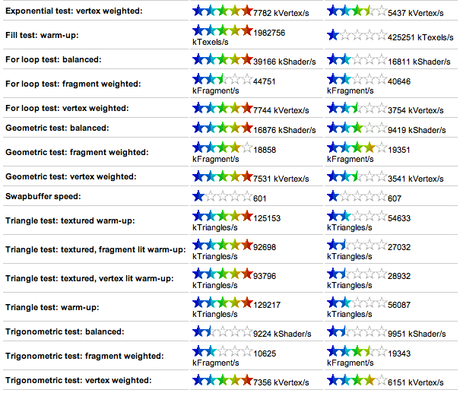 Schermata 2012 03 16 a 15.26.12 Primi Benchmark di confronto tra Transformer Prime ed il nuovo iPad.